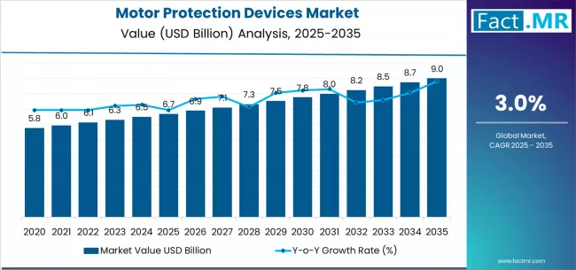 Motor Protection Devices Market Market Value Analysis Motor Protection Devices Market Market Value Analysis